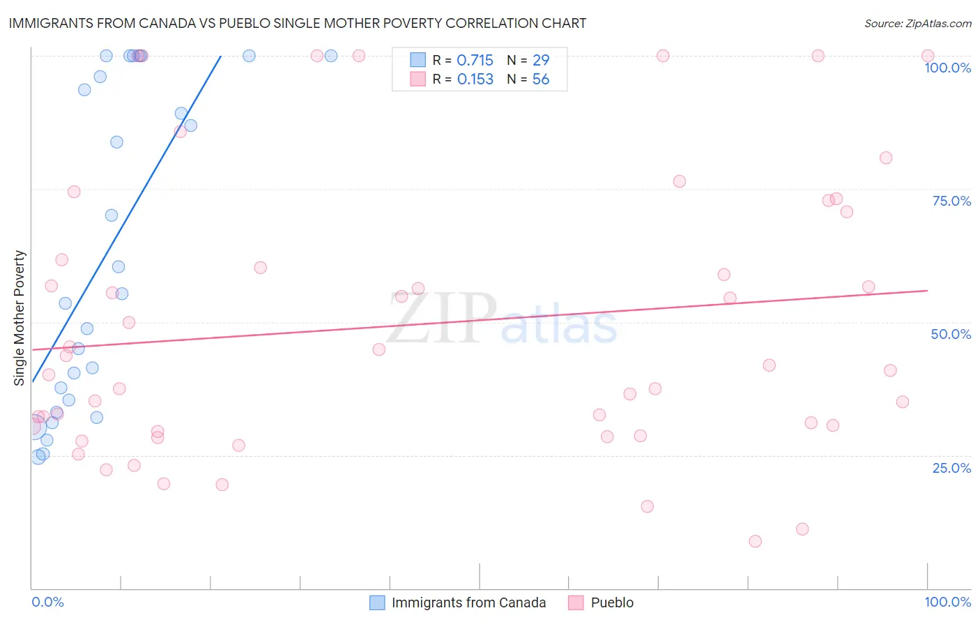 Immigrants from Canada vs Pueblo Single Mother Poverty