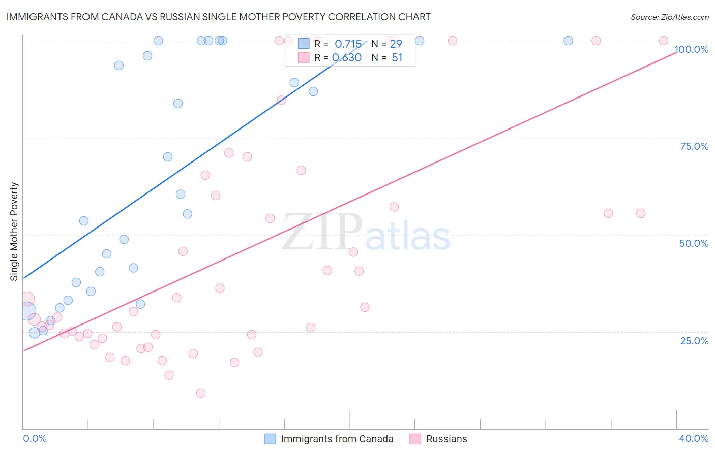 Immigrants from Canada vs Russian Single Mother Poverty