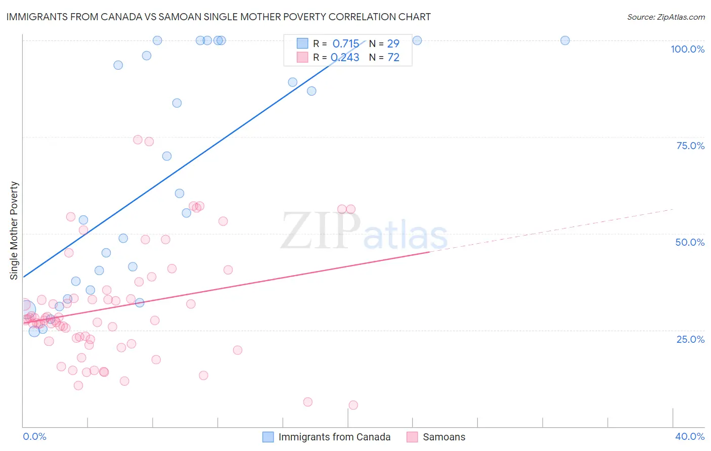 Immigrants from Canada vs Samoan Single Mother Poverty