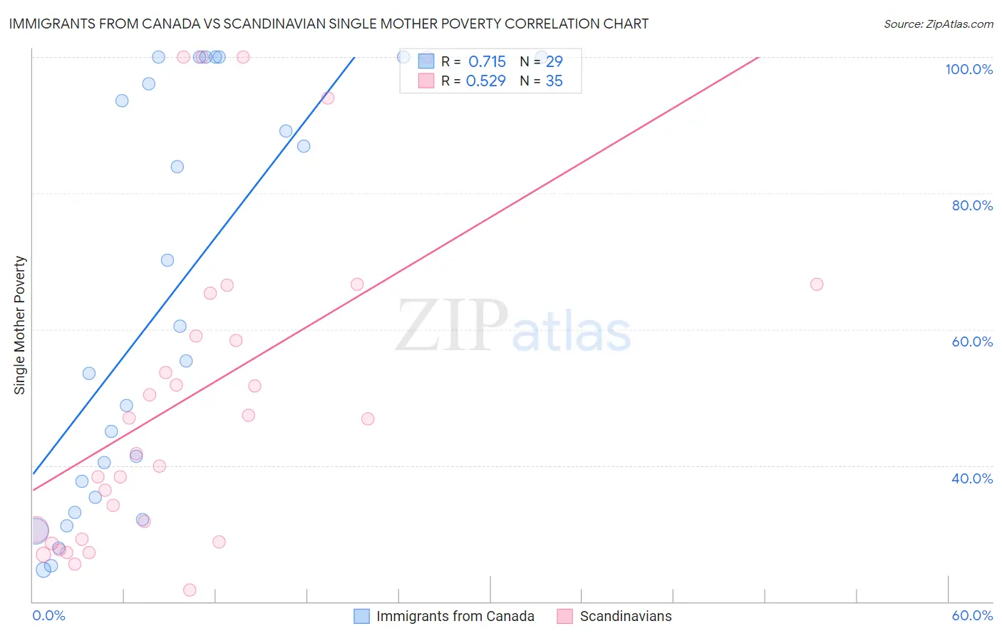 Immigrants from Canada vs Scandinavian Single Mother Poverty