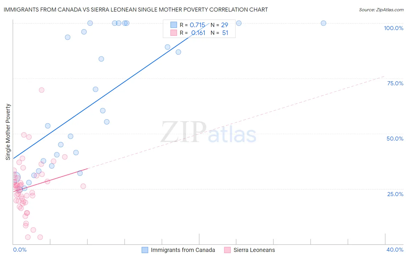 Immigrants from Canada vs Sierra Leonean Single Mother Poverty