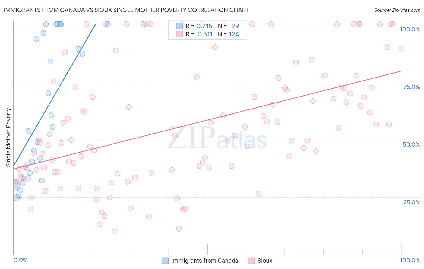 Immigrants from Canada vs Sioux Single Mother Poverty