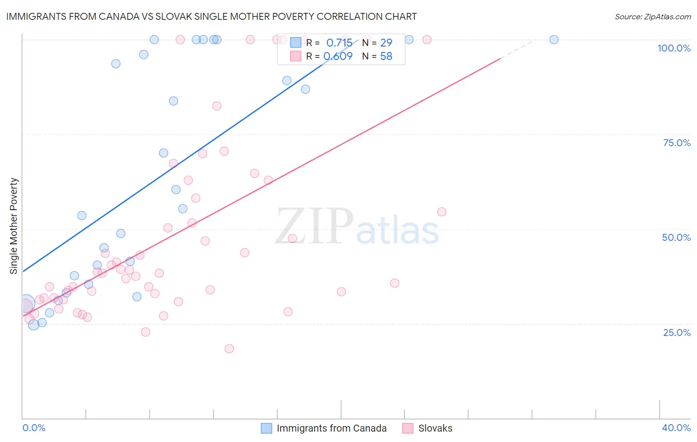 Immigrants from Canada vs Slovak Single Mother Poverty