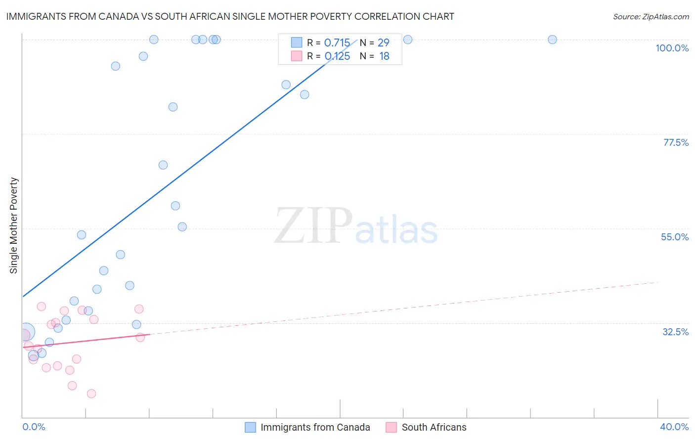 Immigrants from Canada vs South African Single Mother Poverty