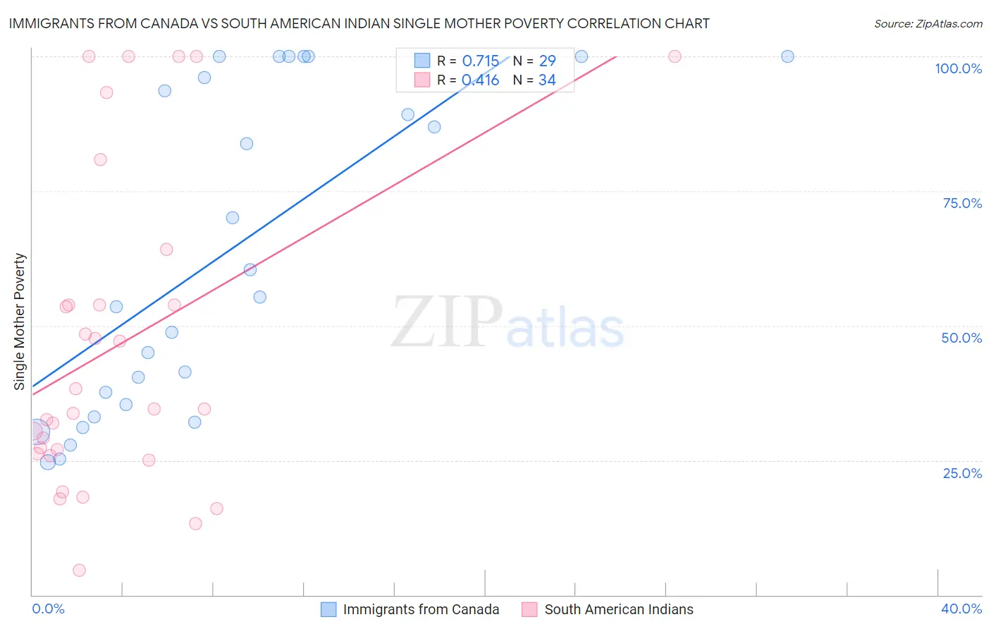 Immigrants from Canada vs South American Indian Single Mother Poverty