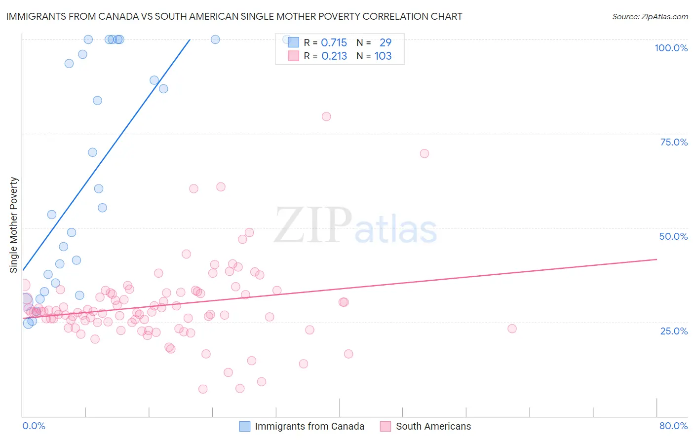 Immigrants from Canada vs South American Single Mother Poverty