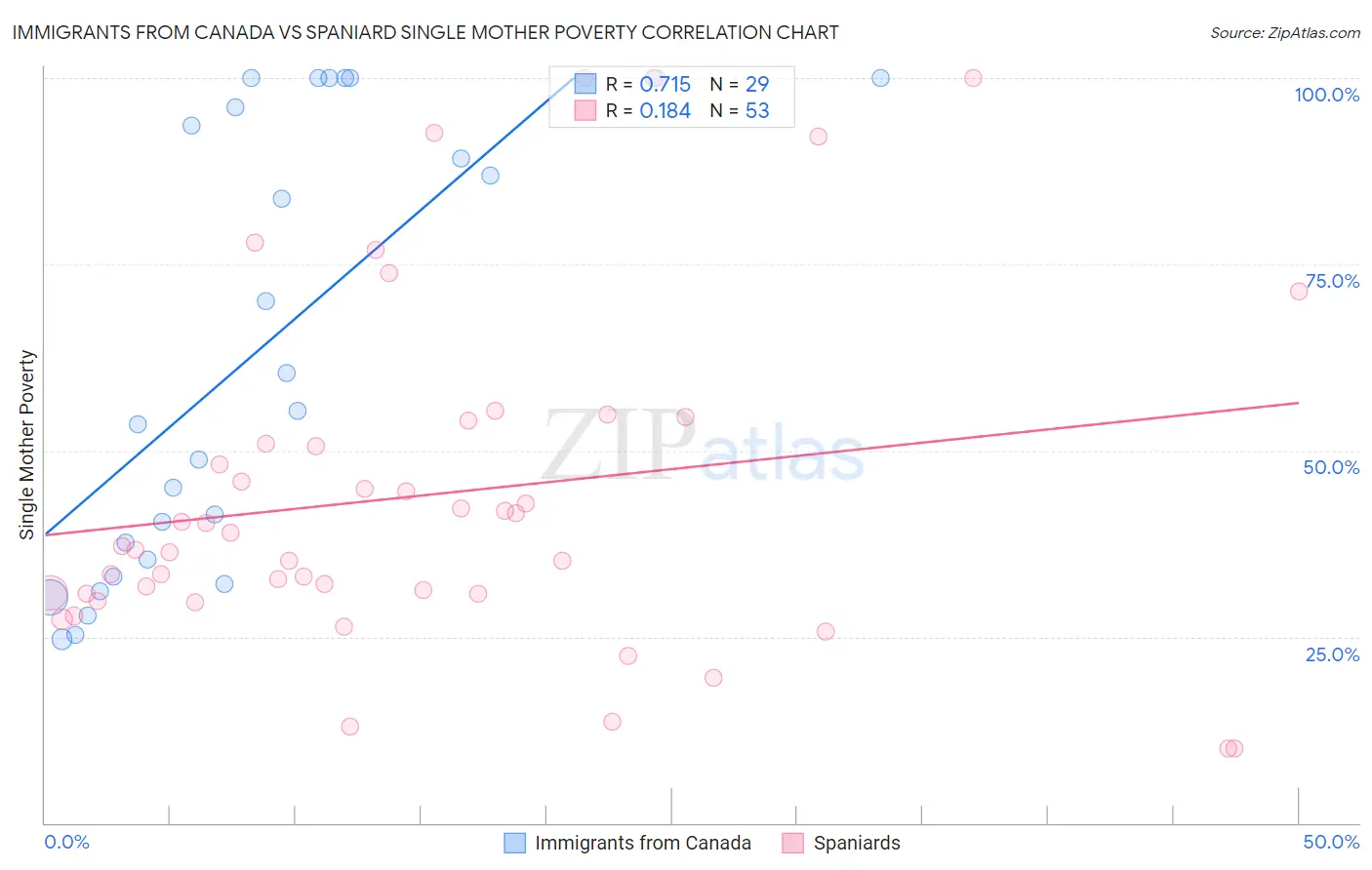 Immigrants from Canada vs Spaniard Single Mother Poverty