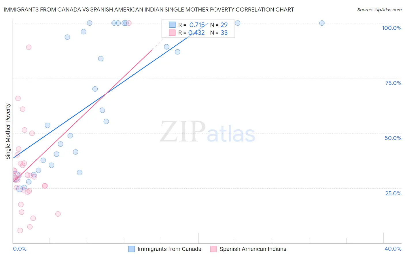 Immigrants from Canada vs Spanish American Indian Single Mother Poverty