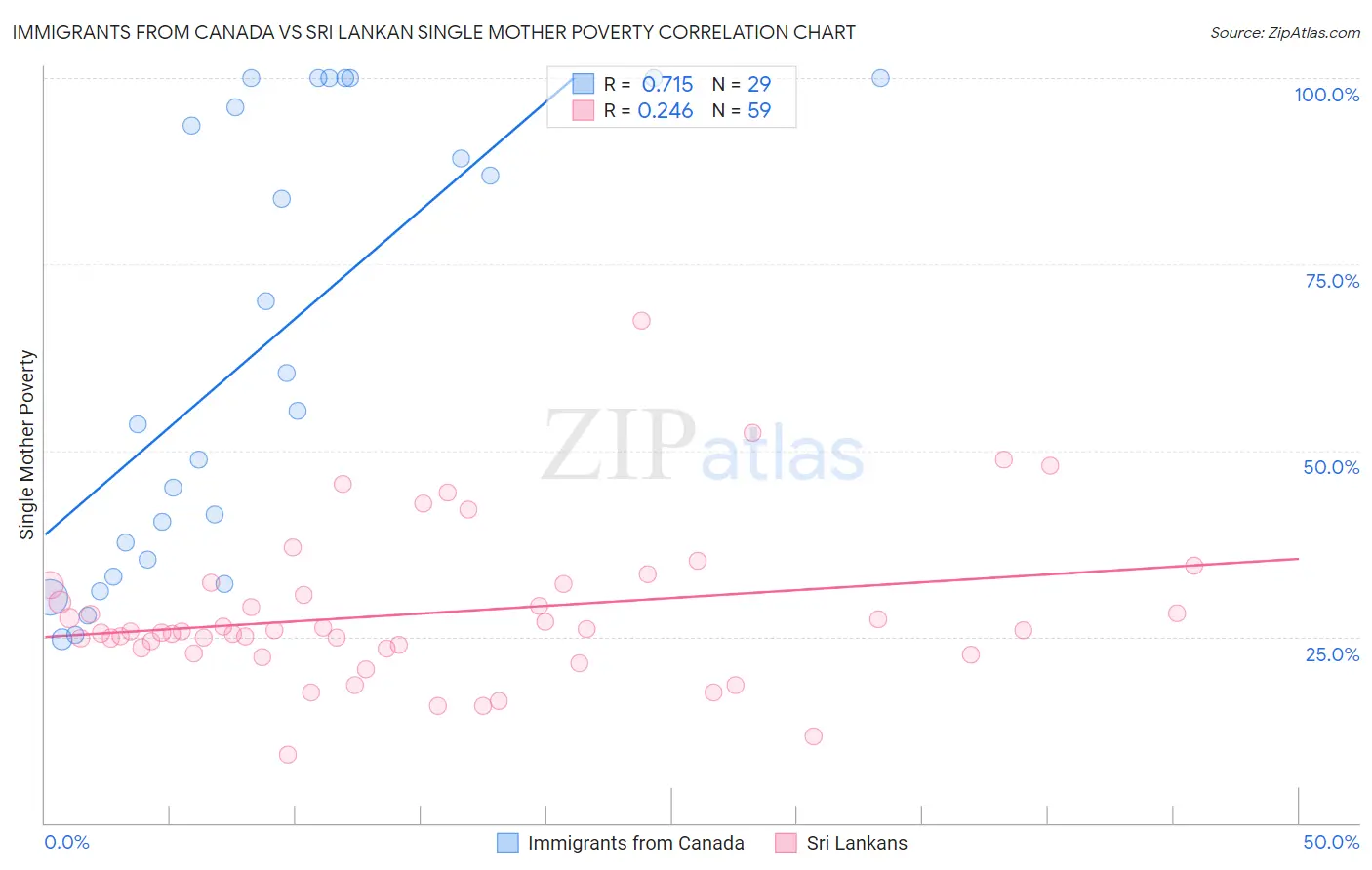 Immigrants from Canada vs Sri Lankan Single Mother Poverty