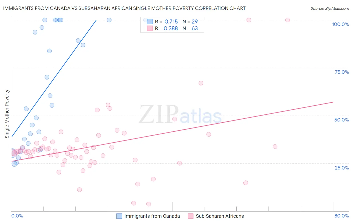 Immigrants from Canada vs Subsaharan African Single Mother Poverty