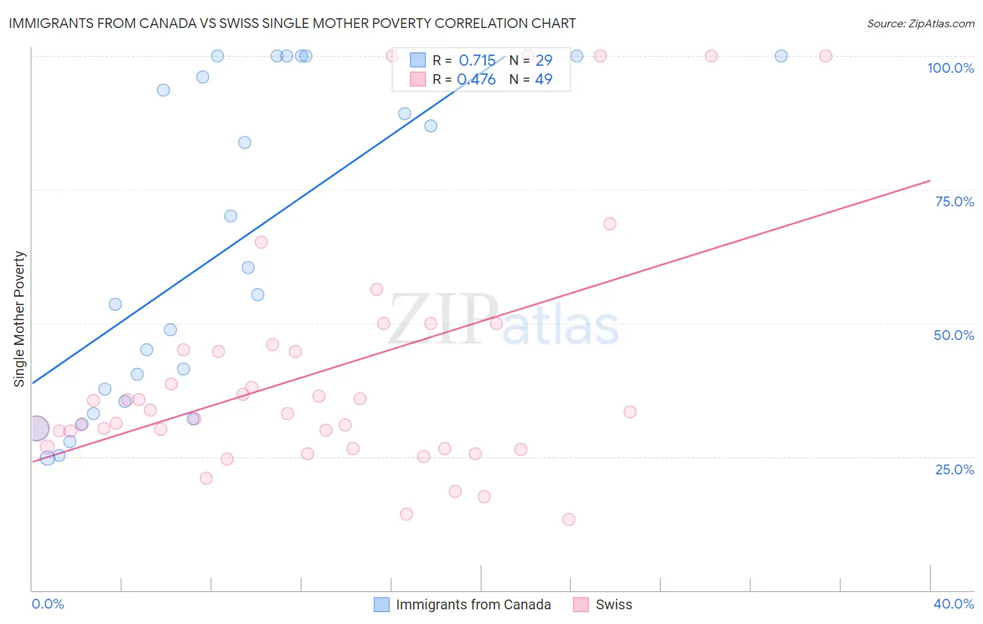 Immigrants from Canada vs Swiss Single Mother Poverty