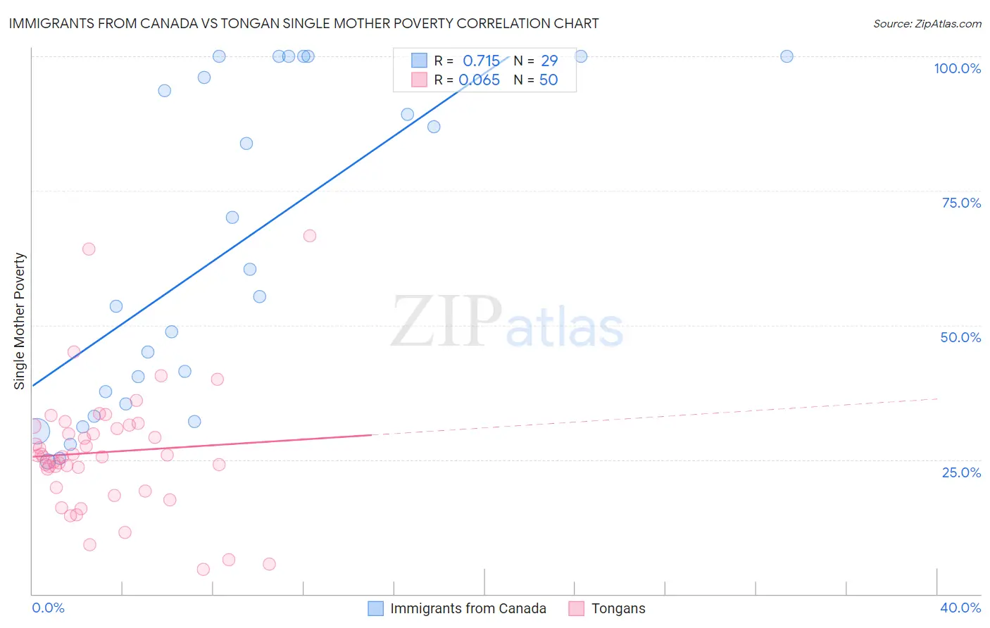 Immigrants from Canada vs Tongan Single Mother Poverty