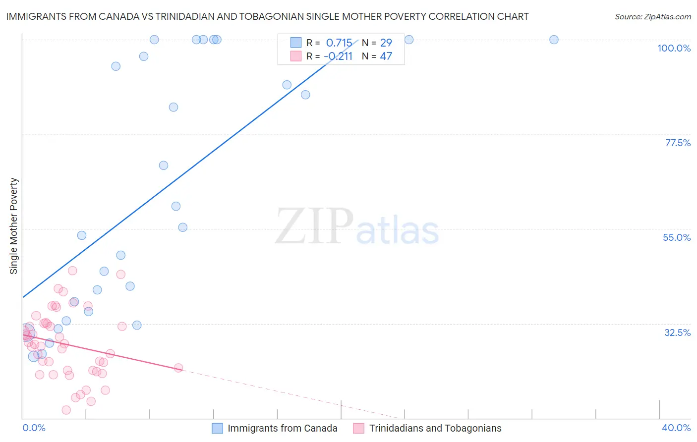 Immigrants from Canada vs Trinidadian and Tobagonian Single Mother Poverty