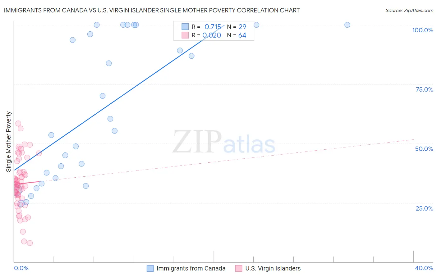 Immigrants from Canada vs U.S. Virgin Islander Single Mother Poverty