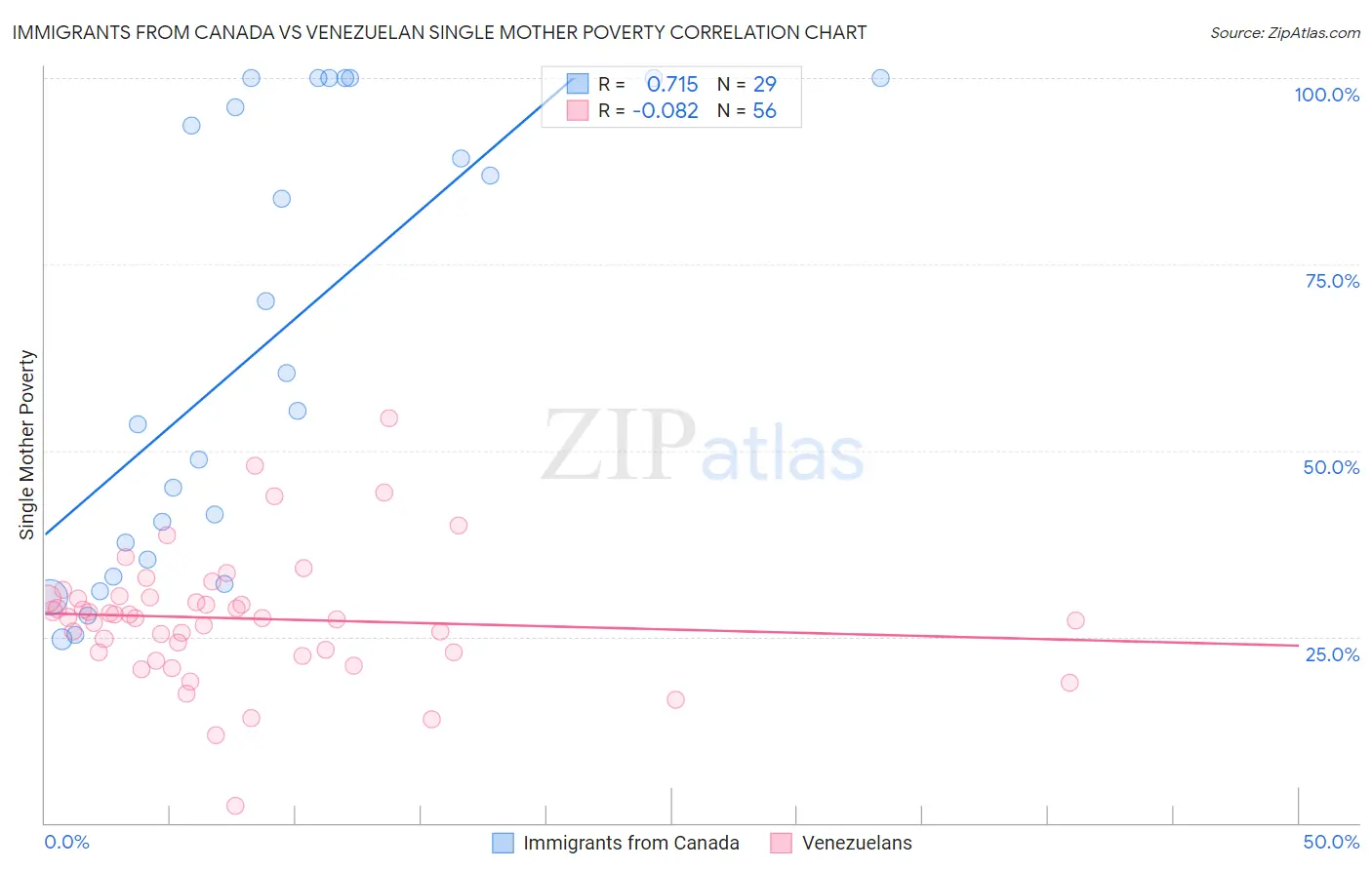 Immigrants from Canada vs Venezuelan Single Mother Poverty