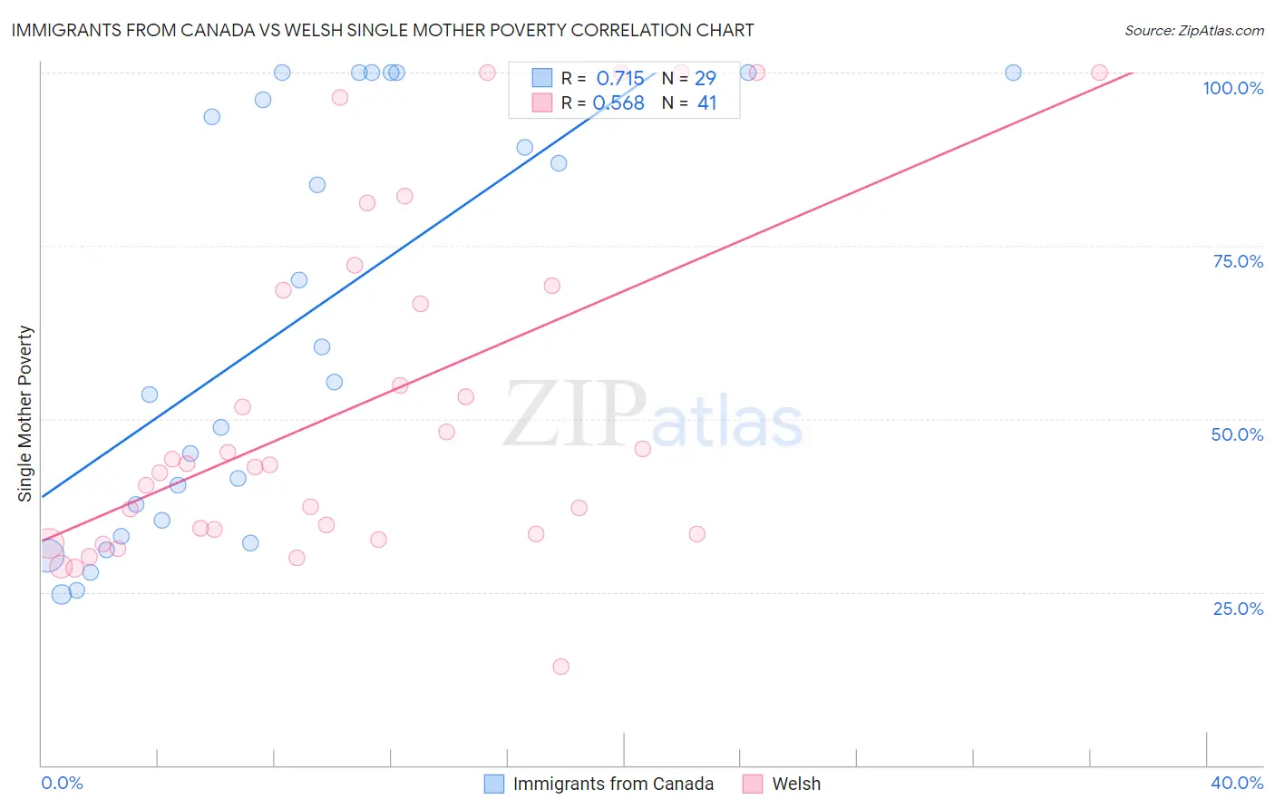 Immigrants from Canada vs Welsh Single Mother Poverty