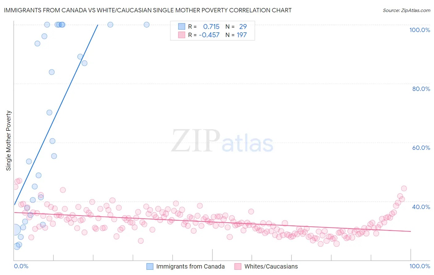 Immigrants from Canada vs White/Caucasian Single Mother Poverty