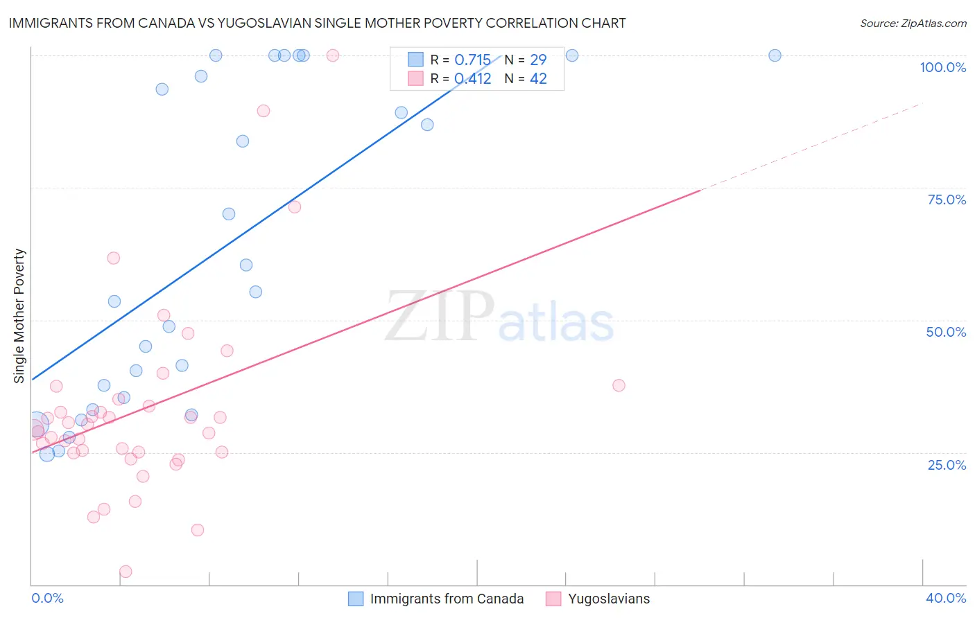 Immigrants from Canada vs Yugoslavian Single Mother Poverty