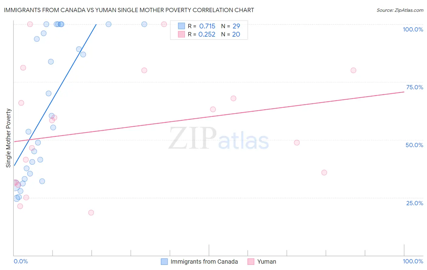 Immigrants from Canada vs Yuman Single Mother Poverty