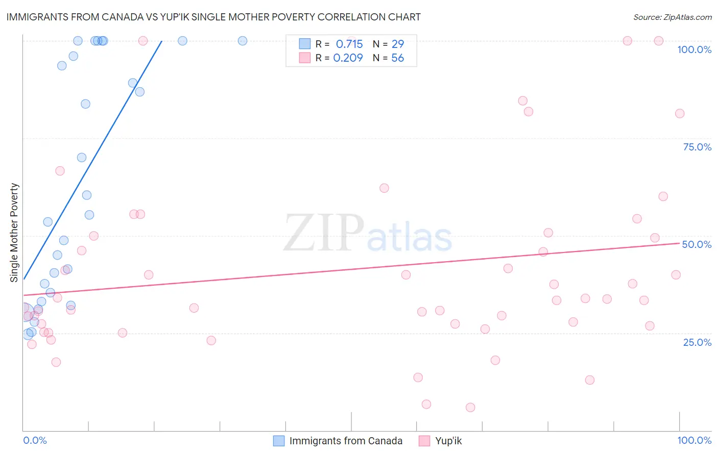 Immigrants from Canada vs Yup'ik Single Mother Poverty