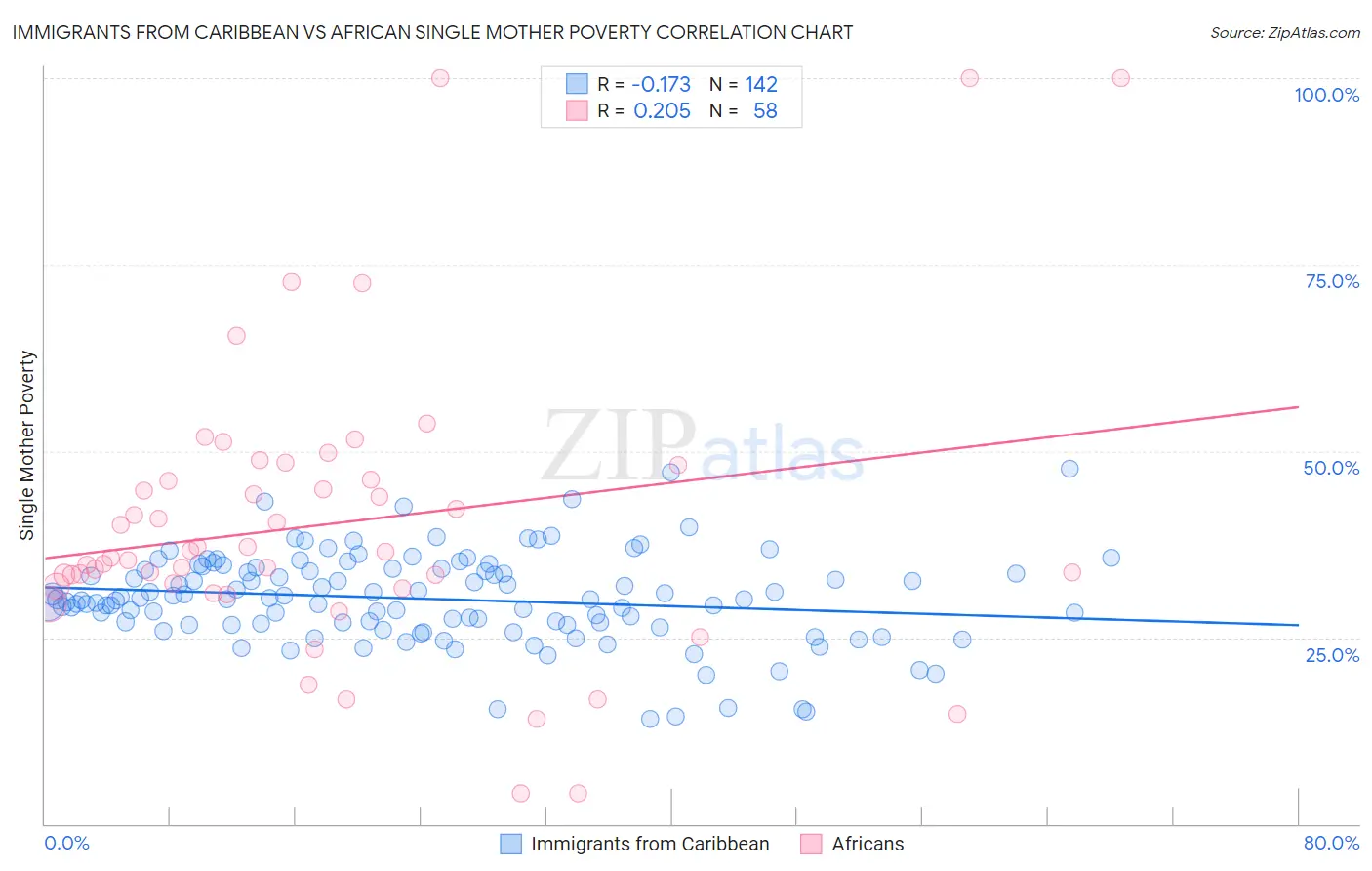 Immigrants from Caribbean vs African Single Mother Poverty