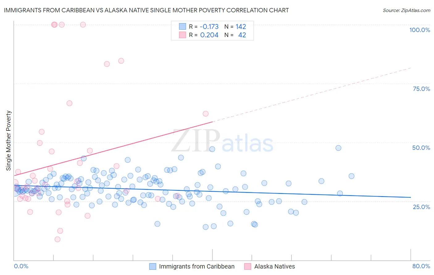 Immigrants from Caribbean vs Alaska Native Single Mother Poverty