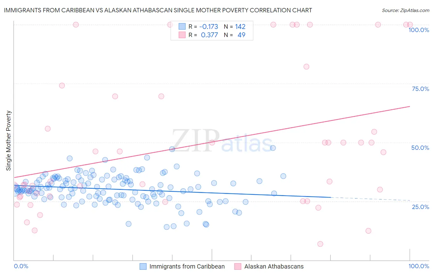 Immigrants from Caribbean vs Alaskan Athabascan Single Mother Poverty