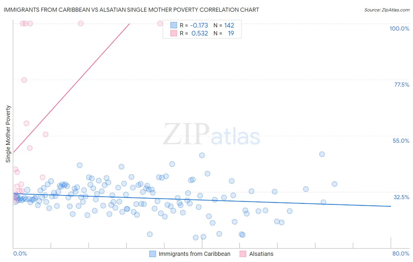 Immigrants from Caribbean vs Alsatian Single Mother Poverty