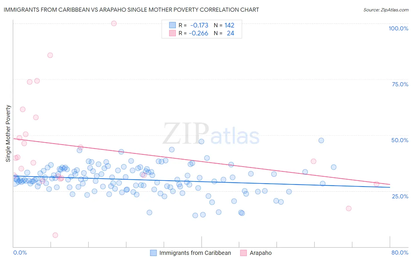 Immigrants from Caribbean vs Arapaho Single Mother Poverty