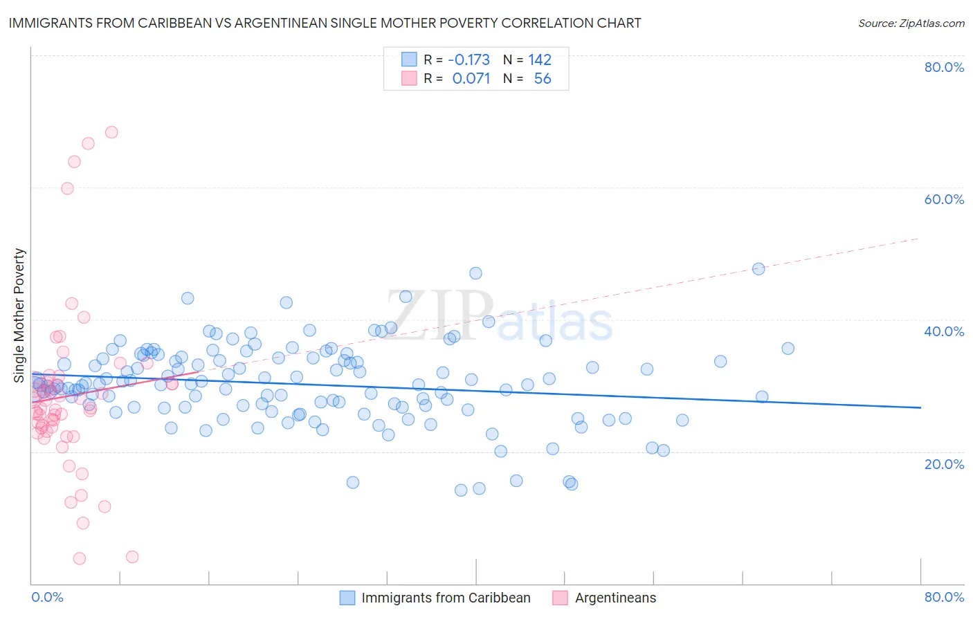 Immigrants from Caribbean vs Argentinean Single Mother Poverty
