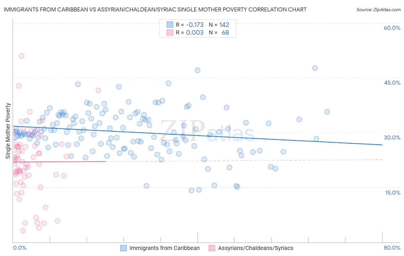 Immigrants from Caribbean vs Assyrian/Chaldean/Syriac Single Mother Poverty