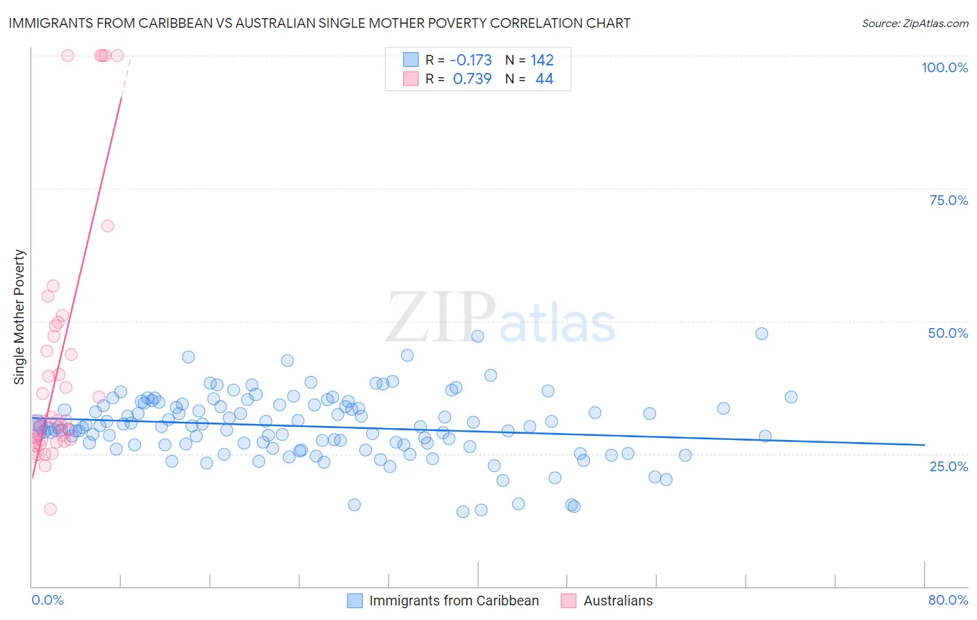 Immigrants from Caribbean vs Australian Single Mother Poverty