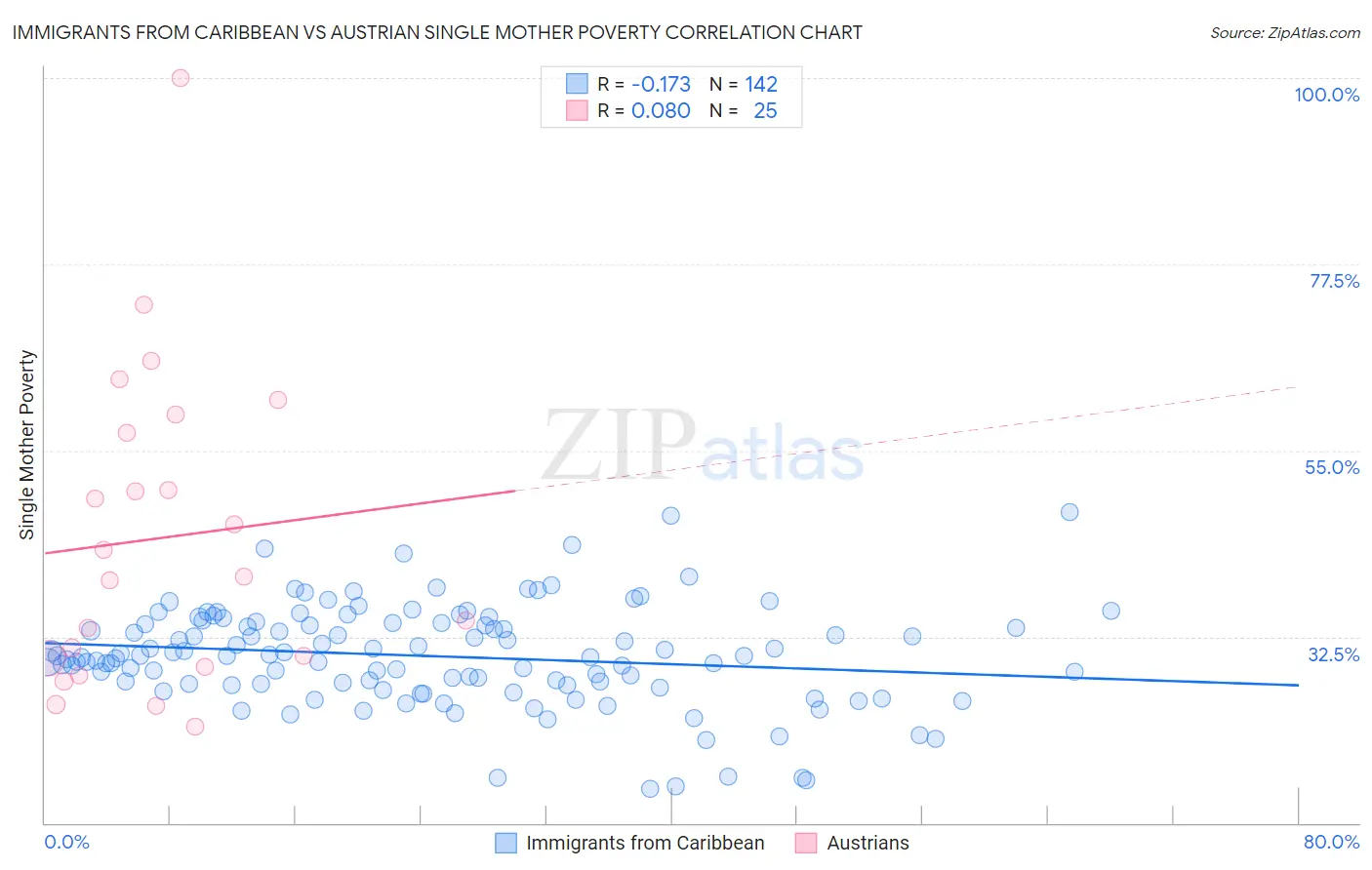 Immigrants from Caribbean vs Austrian Single Mother Poverty