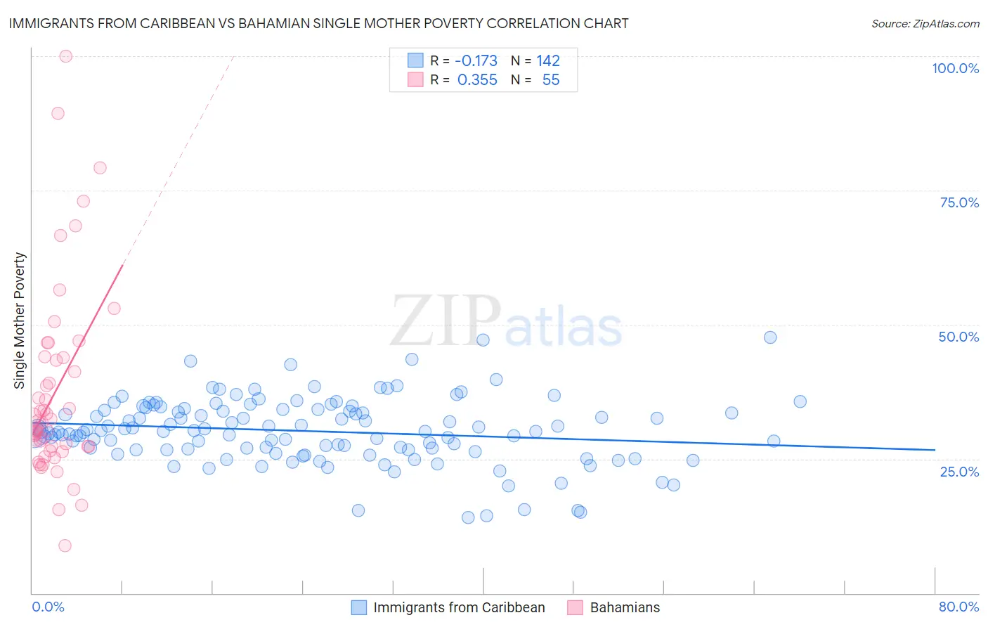 Immigrants from Caribbean vs Bahamian Single Mother Poverty