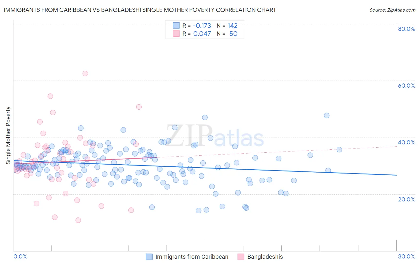 Immigrants from Caribbean vs Bangladeshi Single Mother Poverty