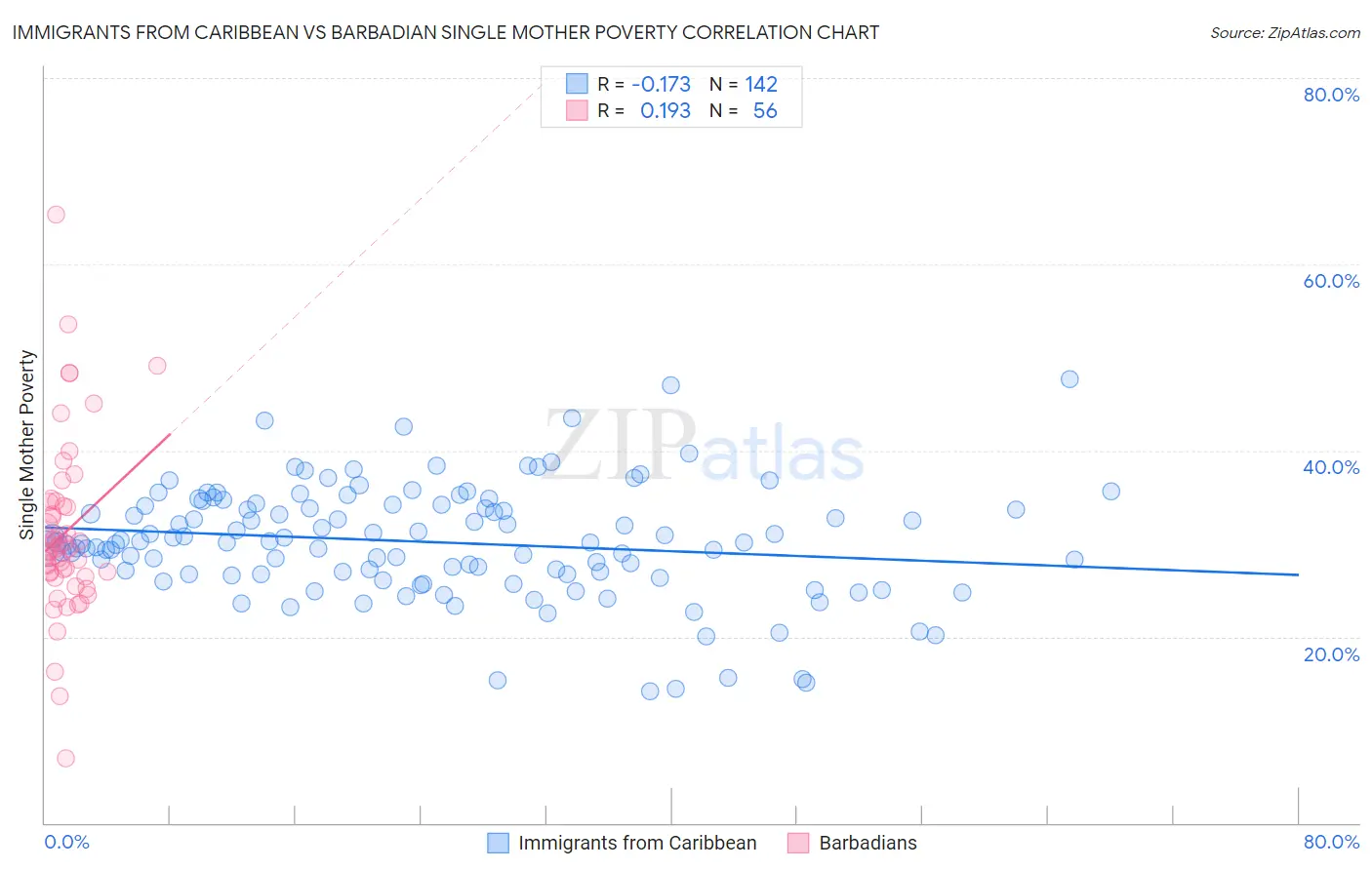 Immigrants from Caribbean vs Barbadian Single Mother Poverty