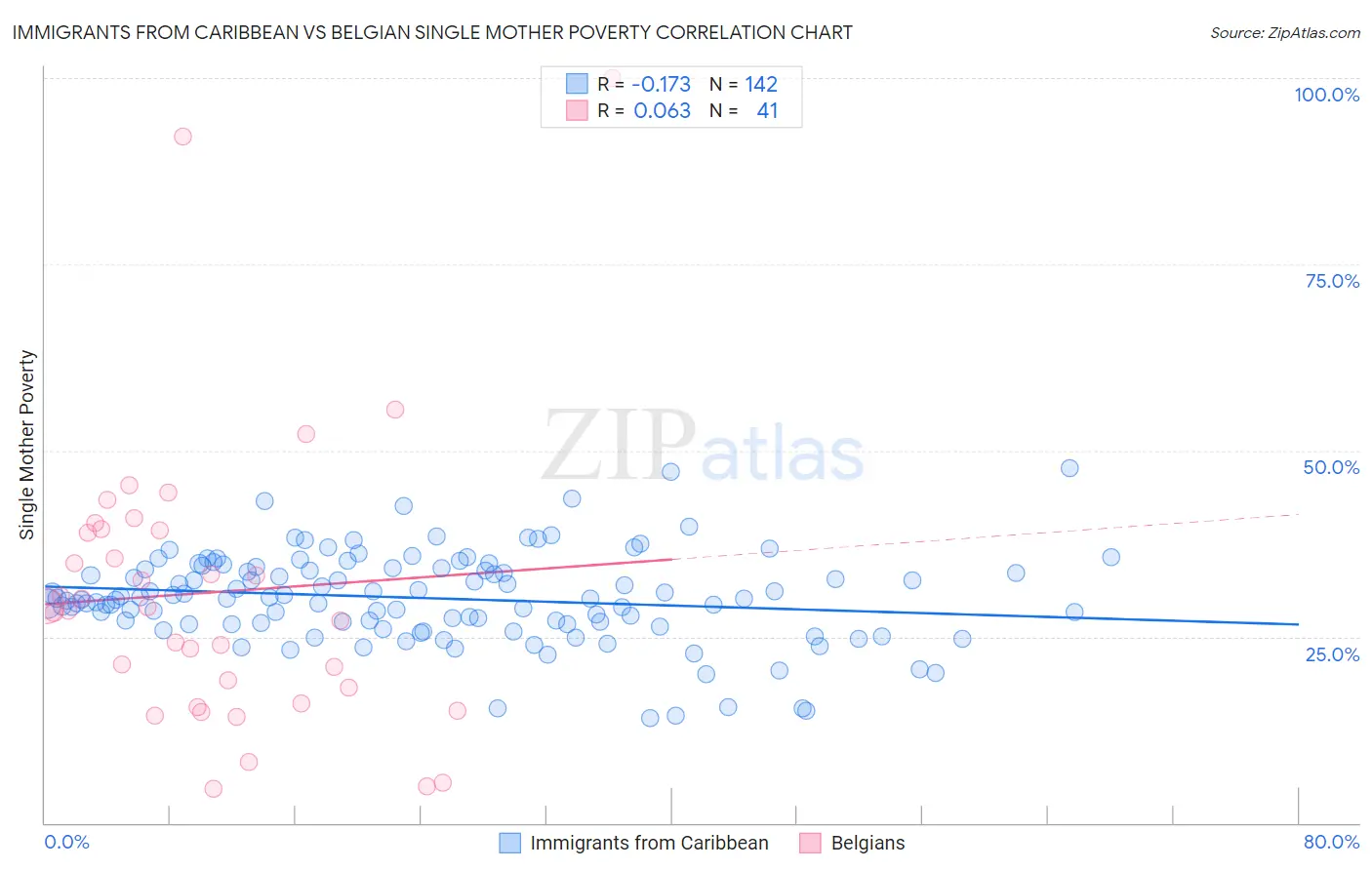 Immigrants from Caribbean vs Belgian Single Mother Poverty