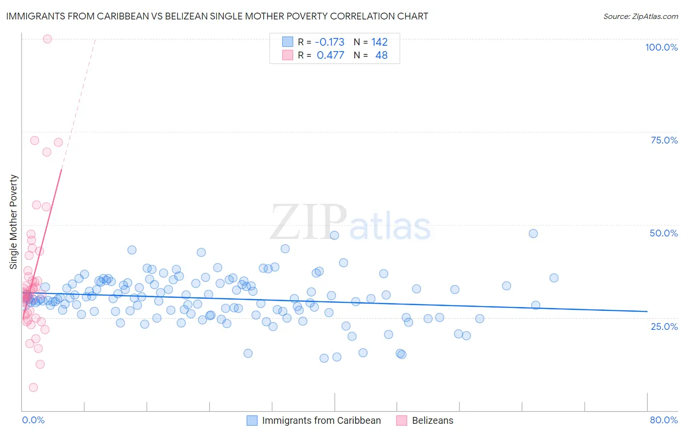 Immigrants from Caribbean vs Belizean Single Mother Poverty
