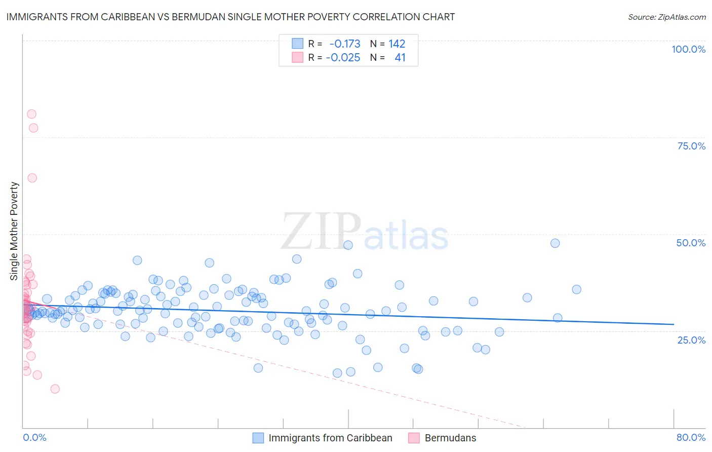 Immigrants from Caribbean vs Bermudan Single Mother Poverty