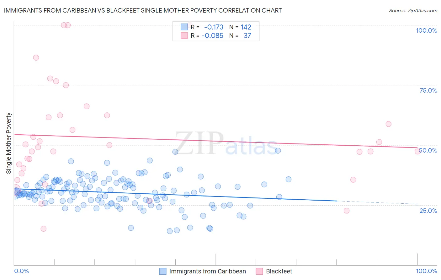 Immigrants from Caribbean vs Blackfeet Single Mother Poverty