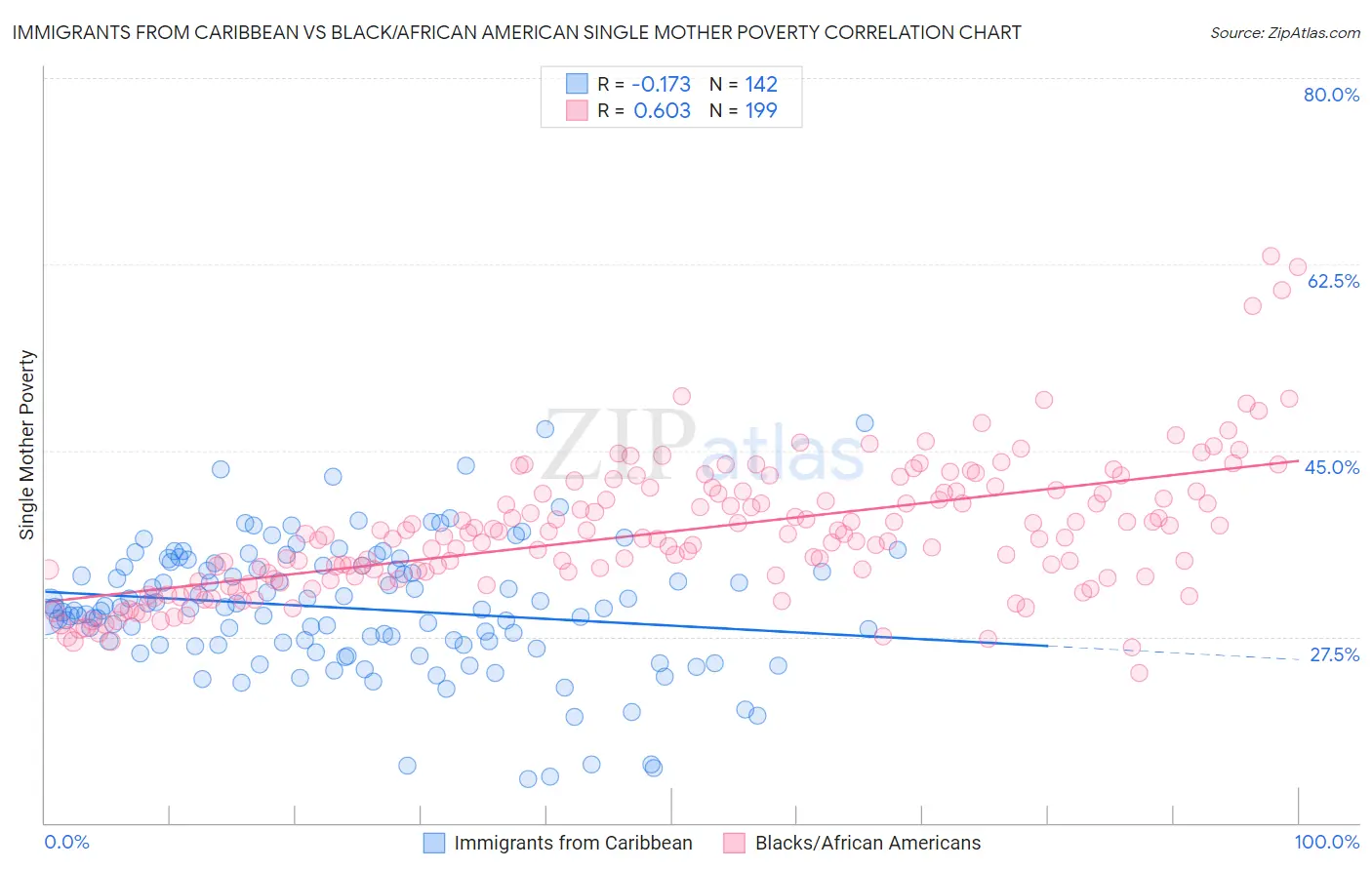 Immigrants from Caribbean vs Black/African American Single Mother Poverty