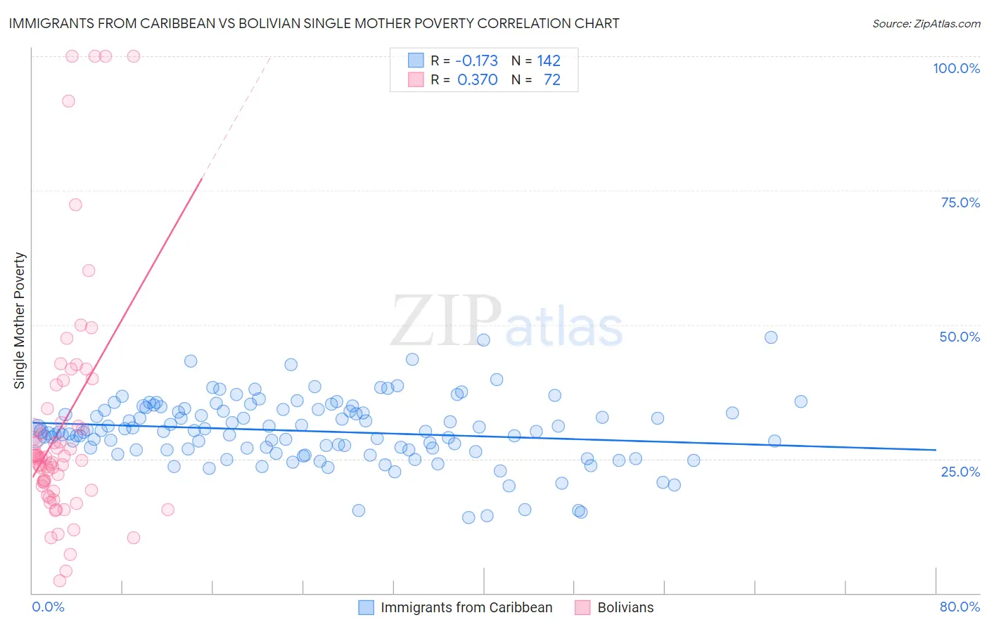 Immigrants from Caribbean vs Bolivian Single Mother Poverty