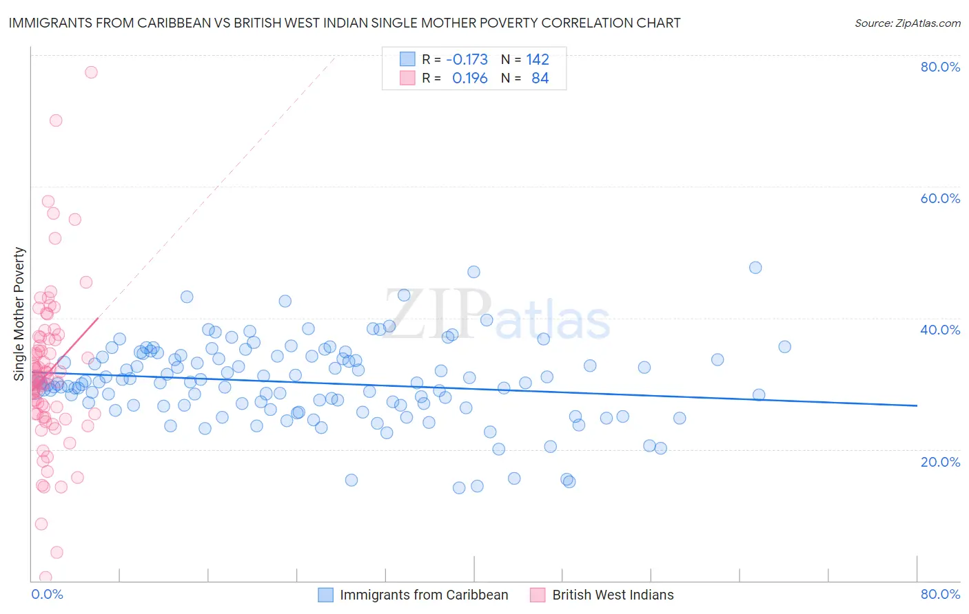 Immigrants from Caribbean vs British West Indian Single Mother Poverty