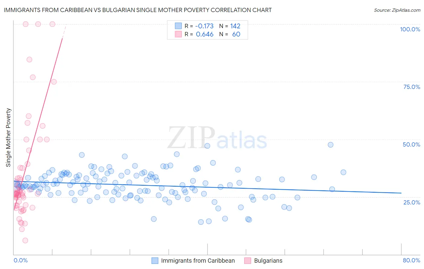 Immigrants from Caribbean vs Bulgarian Single Mother Poverty
