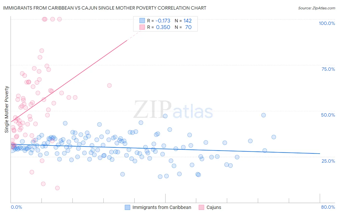 Immigrants from Caribbean vs Cajun Single Mother Poverty