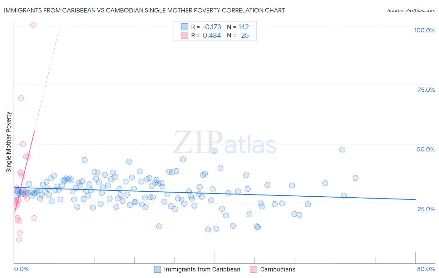 Immigrants from Caribbean vs Cambodian Single Mother Poverty