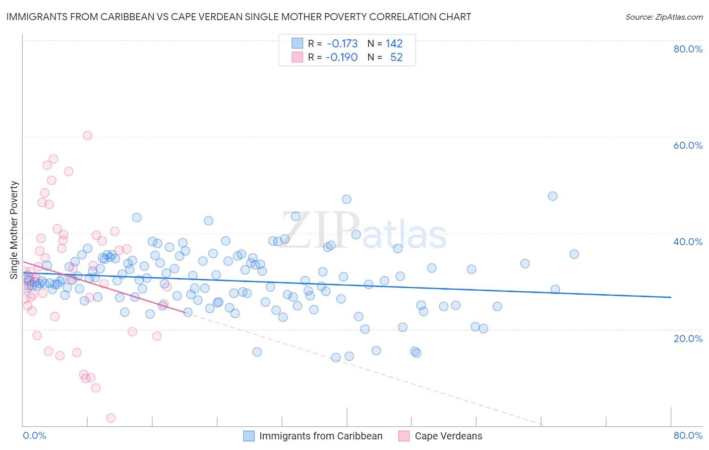 Immigrants from Caribbean vs Cape Verdean Single Mother Poverty