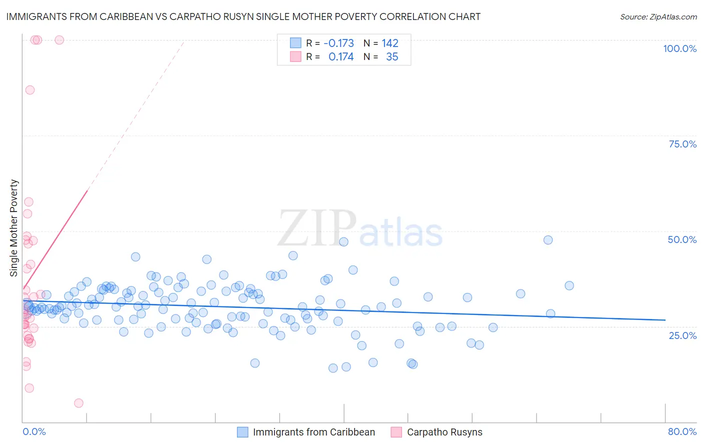 Immigrants from Caribbean vs Carpatho Rusyn Single Mother Poverty