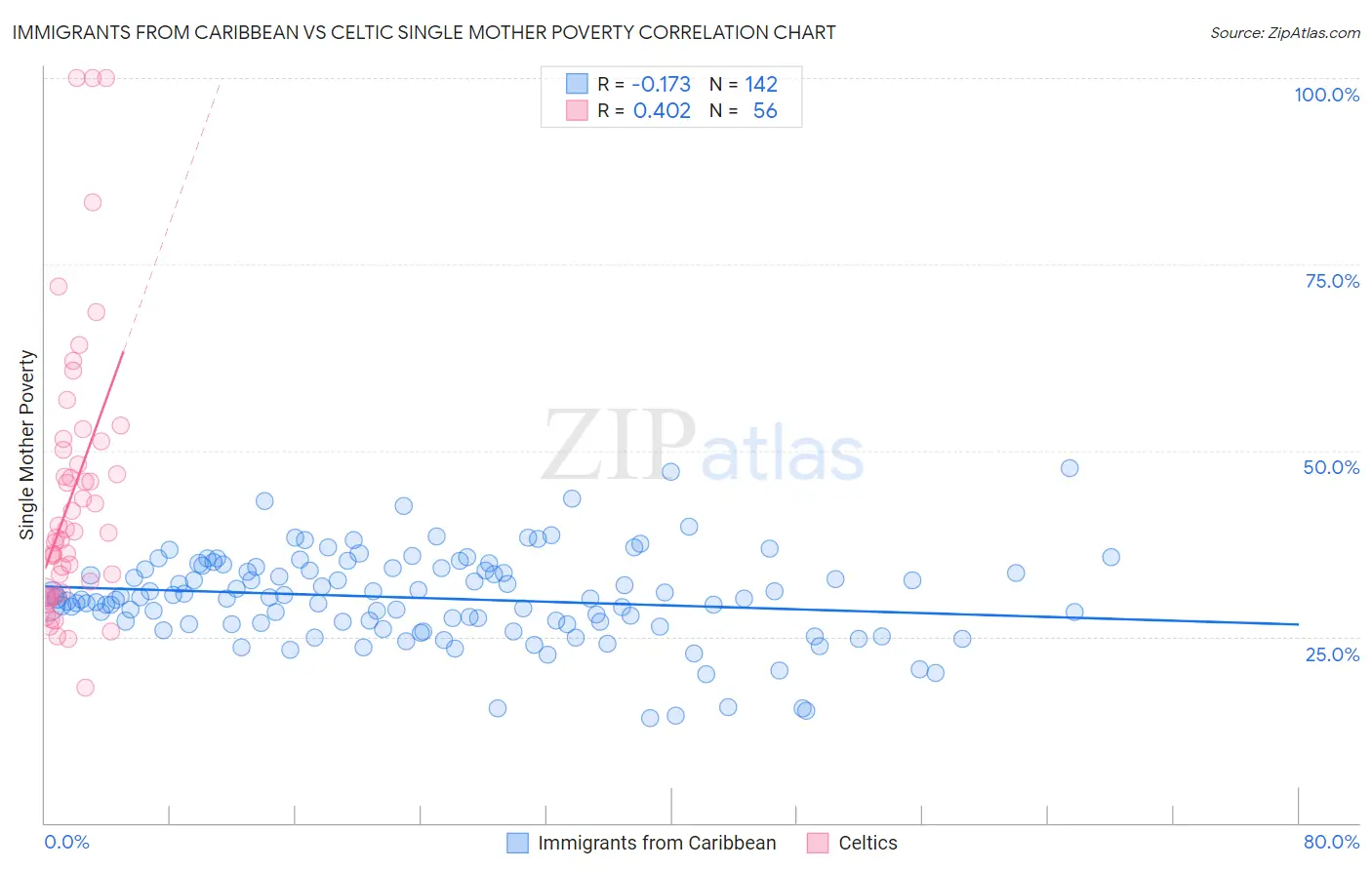 Immigrants from Caribbean vs Celtic Single Mother Poverty