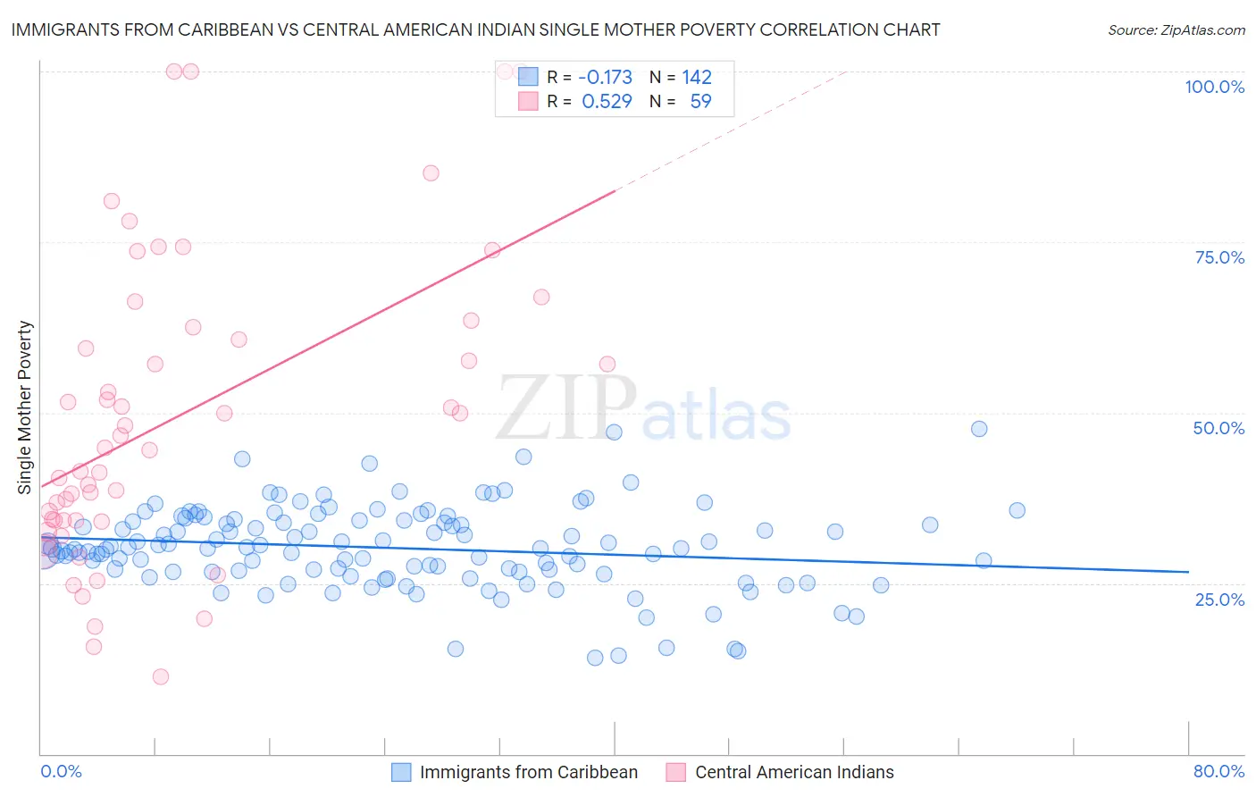 Immigrants from Caribbean vs Central American Indian Single Mother Poverty